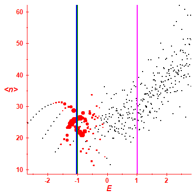 Peres lattice <N>